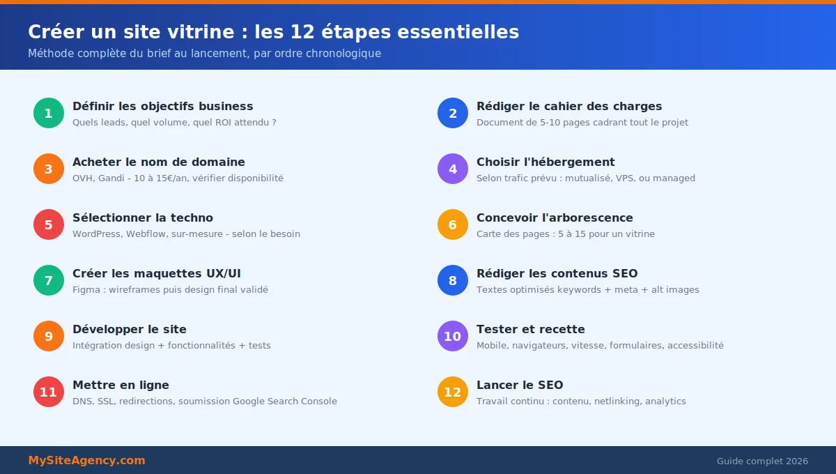 Checklist complète pour créer un site vitrine réussi
