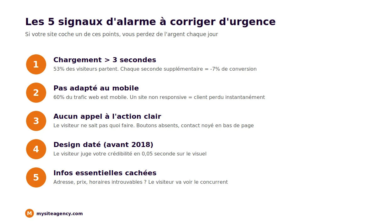 5 signaux d'alarme qui font fuir vos visiteurs